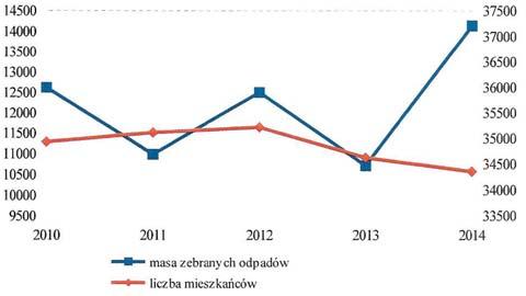 Analiza stanu gospodarki odpadami komunalnymi na terenie Gminy Cieszyn