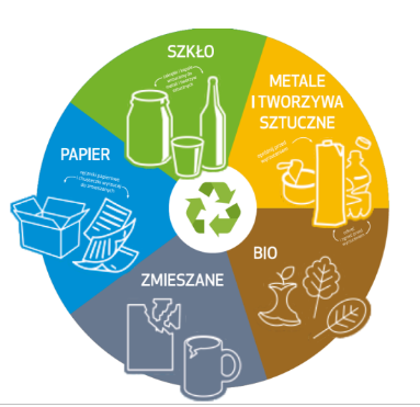 ,,SEGREGACJA ODPADÓW KOMUNALNYCH W MOIM DOMU” - rozstrzygnięcie konkursu