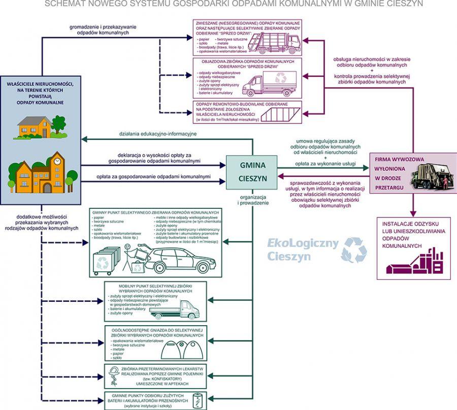 Założenia systemu gospodarowania odpadami